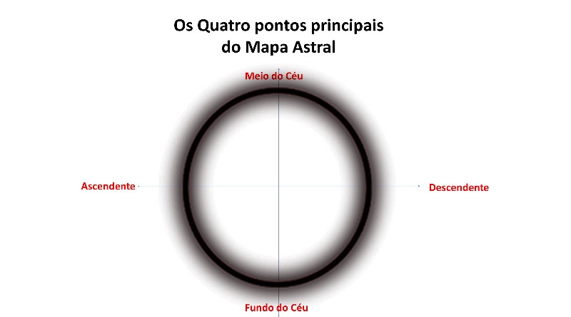 Os Quatro pontos principais do Mapa Astral