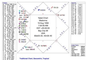 Madonna pela Astrologia Tradicional