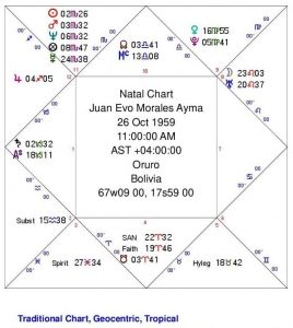 Evo Morales pela Astrologia Tradicional