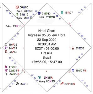 Ingresso do Sol em Libra 2020