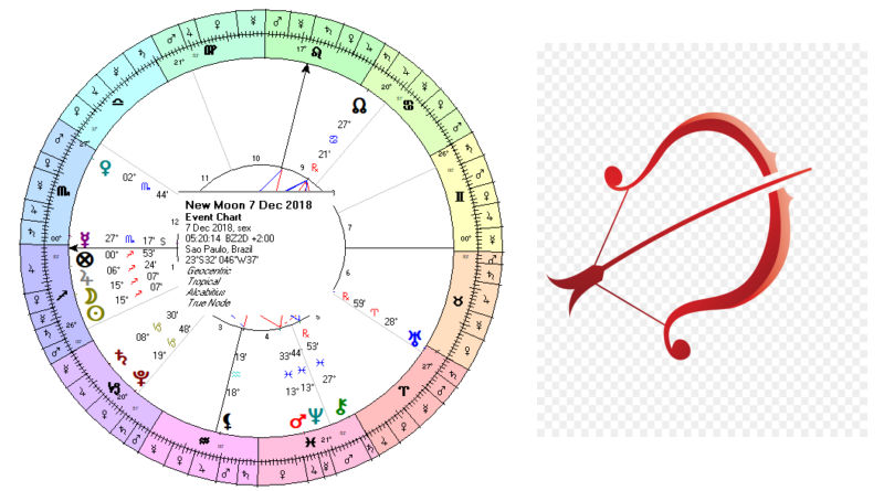 Lua Nova aos 15-16º de Sagitário