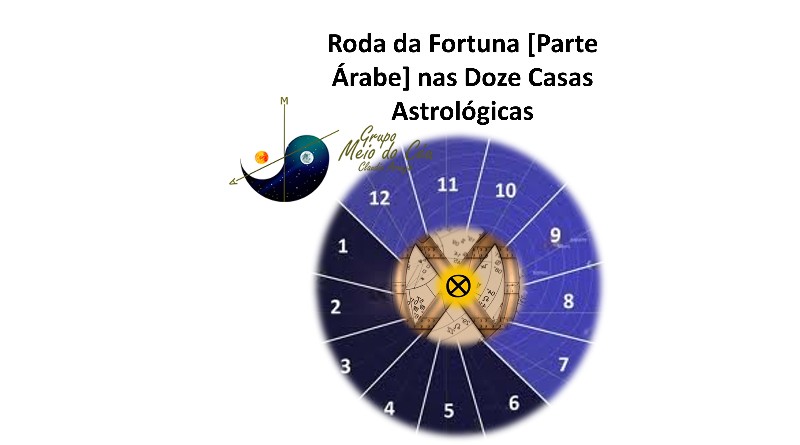 Roda da Fortuna [Parte Árabe] nas Doze Casas Astrológicas