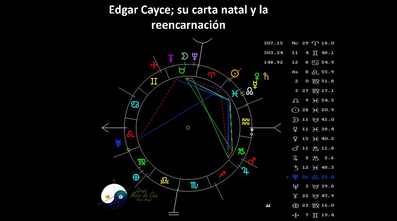 Edgar Cayce; su carta natal y la reencarnación